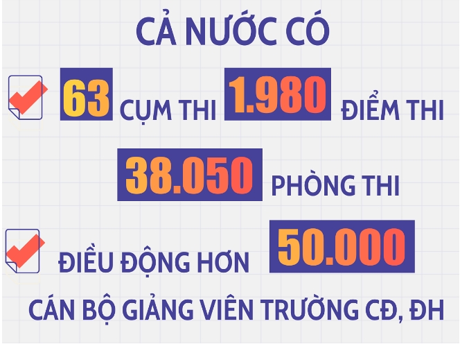 Coi thi hơn 38.000 phòng, chỉ có 6 giám thị vướng kỷ luật
