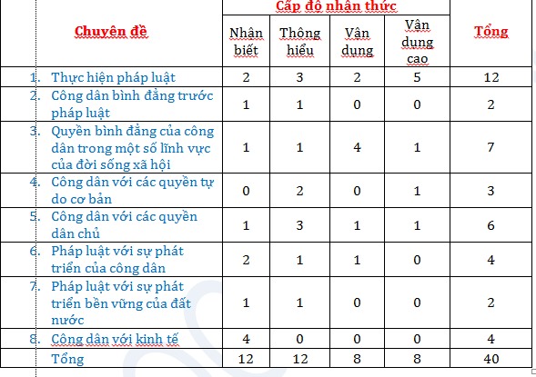 Thi THPT Quốc gia 2019: Bí quyết đạt điểm 9, 10 môn Giáo dục Công dân và đề thi tham khảo