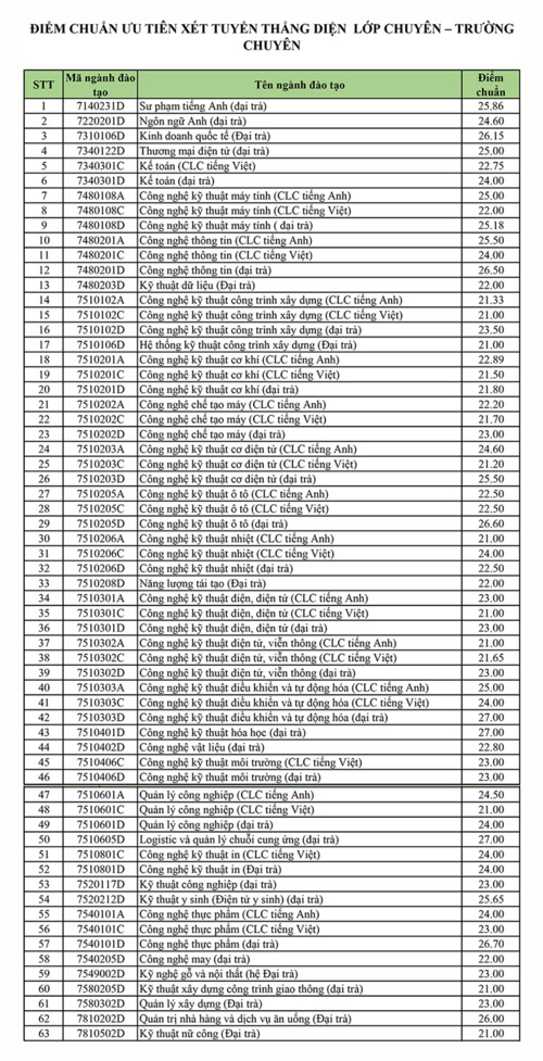 TRƯỜNG ĐẠI HỌC SƯ PHẠM KỸ THUẬT TP.HCM: Công bố điểm chuẩn tuyển thẳng