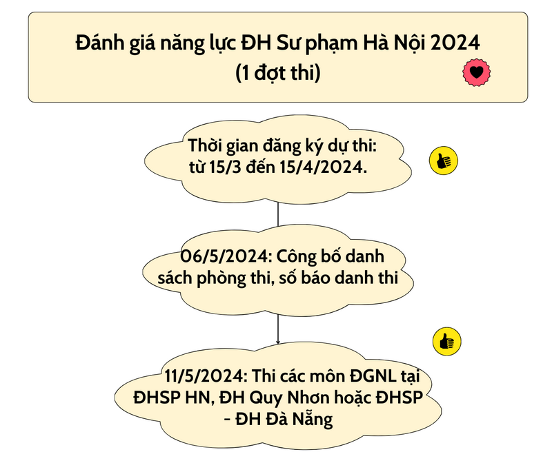 Giải đáp có mấy đợt thi đánh giá năng lực?