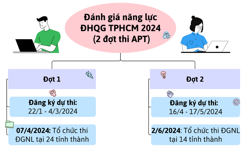 Giải đáp có mấy đợt thi đánh giá năng lực?